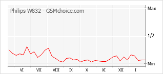 Gráfico de los cambios de popularidad Philips W832