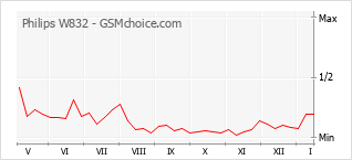Grafico di modifiche della popolarità del telefono cellulare Philips W832