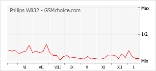Populariteit van de telefoon: diagram Philips W832