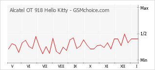 Diagramm der Poplularitätveränderungen von Alcatel OT 918 Hello Kitty