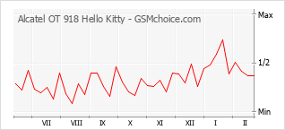 Popularity chart of Alcatel OT 918 Hello Kitty