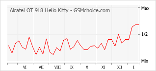 Gráfico de los cambios de popularidad Alcatel OT 918 Hello Kitty