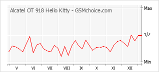 Le graphique de popularité de Alcatel OT 918 Hello Kitty