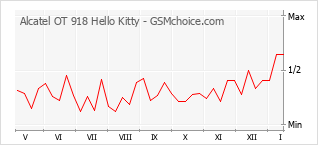 Grafico di modifiche della popolarità del telefono cellulare Alcatel OT 918 Hello Kitty