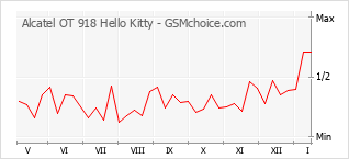 Populariteit van de telefoon: diagram Alcatel OT 918 Hello Kitty