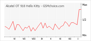 Traçar mudanças de populariedade do telemóvel Alcatel OT 918 Hello Kitty
