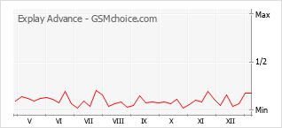 Le graphique de popularité de Explay Advance