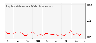 Traçar mudanças de populariedade do telemóvel Explay Advance