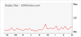 Popularity chart of Explay Star