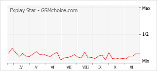 Grafico di modifiche della popolarità del telefono cellulare Explay Star