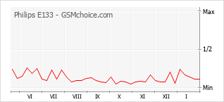 Popularity chart of Philips E133