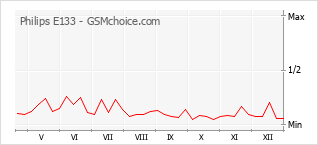 Gráfico de los cambios de popularidad Philips E133