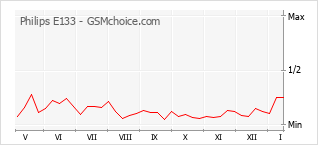 Le graphique de popularité de Philips E133