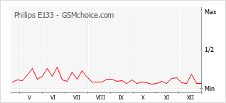 Grafico di modifiche della popolarità del telefono cellulare Philips E133