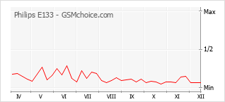 Populariteit van de telefoon: diagram Philips E133