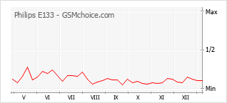 手机声望改变图表 Philips E133