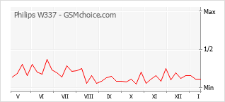 Popularity chart of Philips W337