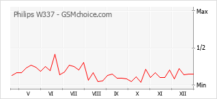 Grafico di modifiche della popolarità del telefono cellulare Philips W337