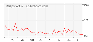Диаграмма изменений популярности телефона Philips W337