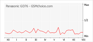 Popularity chart of Panasonic GD76