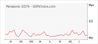 Gráfico de los cambios de popularidad Panasonic GD76