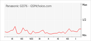 Populariteit van de telefoon: diagram Panasonic GD76
