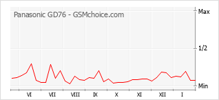 Traçar mudanças de populariedade do telemóvel Panasonic GD76