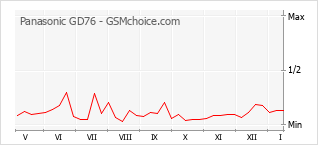 Диаграмма изменений популярности телефона Panasonic GD76