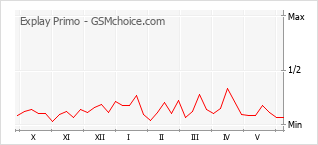 Popularity chart of Explay Primo