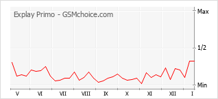 Gráfico de los cambios de popularidad Explay Primo