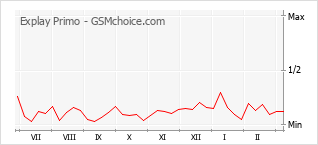 Le graphique de popularité de Explay Primo