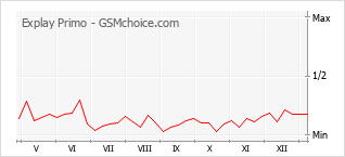 Populariteit van de telefoon: diagram Explay Primo