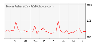 Diagramm der Poplularitätveränderungen von Nokia Asha 205