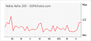 Popularity chart of Nokia Asha 205