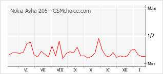 Grafico di modifiche della popolarità del telefono cellulare Nokia Asha 205