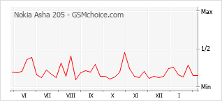 Populariteit van de telefoon: diagram Nokia Asha 205