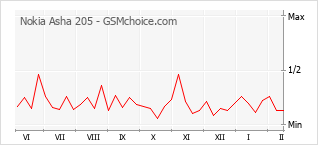 Traçar mudanças de populariedade do telemóvel Nokia Asha 205
