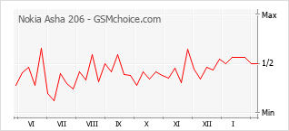 Diagramm der Poplularitätveränderungen von Nokia Asha 206