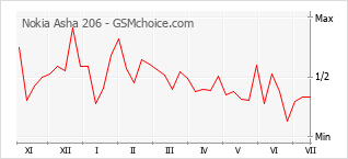Gráfico de los cambios de popularidad Nokia Asha 206