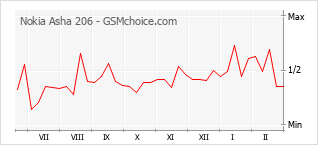 Populariteit van de telefoon: diagram Nokia Asha 206