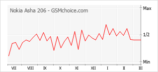 Traçar mudanças de populariedade do telemóvel Nokia Asha 206