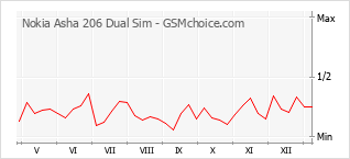手机声望改变图表 Nokia Asha 206 Dual Sim