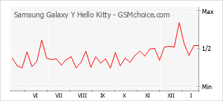 Diagramm der Poplularitätveränderungen von Samsung Galaxy Y Hello Kitty