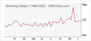 Gráfico de los cambios de popularidad Samsung Galaxy Y Hello Kitty