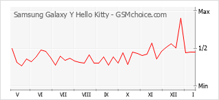 Grafico di modifiche della popolarità del telefono cellulare Samsung Galaxy Y Hello Kitty