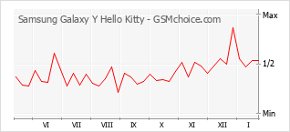 Populariteit van de telefoon: diagram Samsung Galaxy Y Hello Kitty