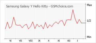Диаграмма изменений популярности телефона Samsung Galaxy Y Hello Kitty