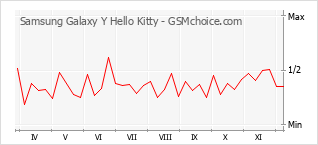 手機聲望改變圖表 Samsung Galaxy Y Hello Kitty