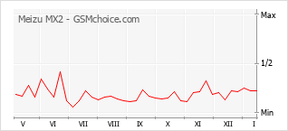 Diagramm der Poplularitätveränderungen von Meizu MX2