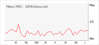 Диаграмма изменений популярности телефона Meizu MX2